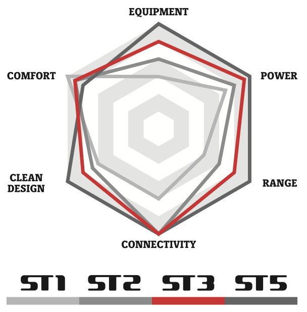 ST3 Product positioning